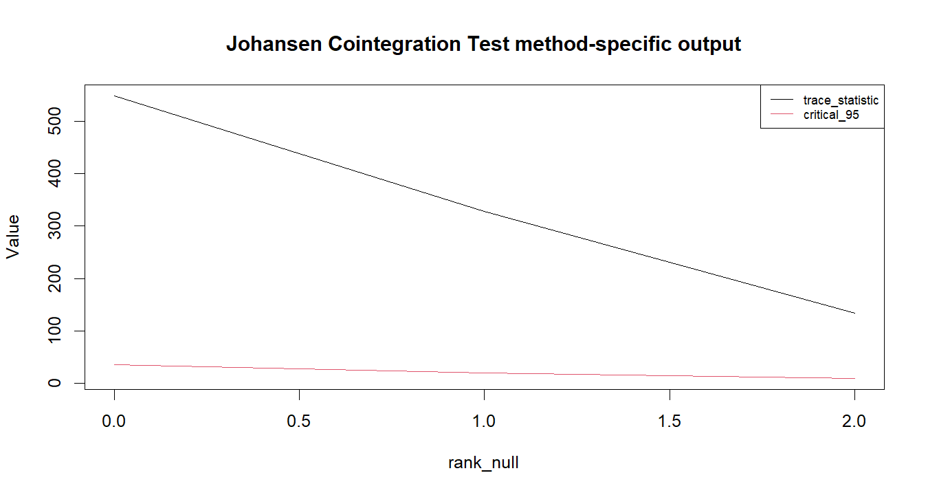 Johansen Cointegration Test R chart 2: The R figure for Johansen Cointegration Test presents the method-specific fitted or transformed output. Its file name is johansen cointegration test 02. Interpret this chart with the worked statistics and the matching R PDF; the image alone does not establish the final inference.