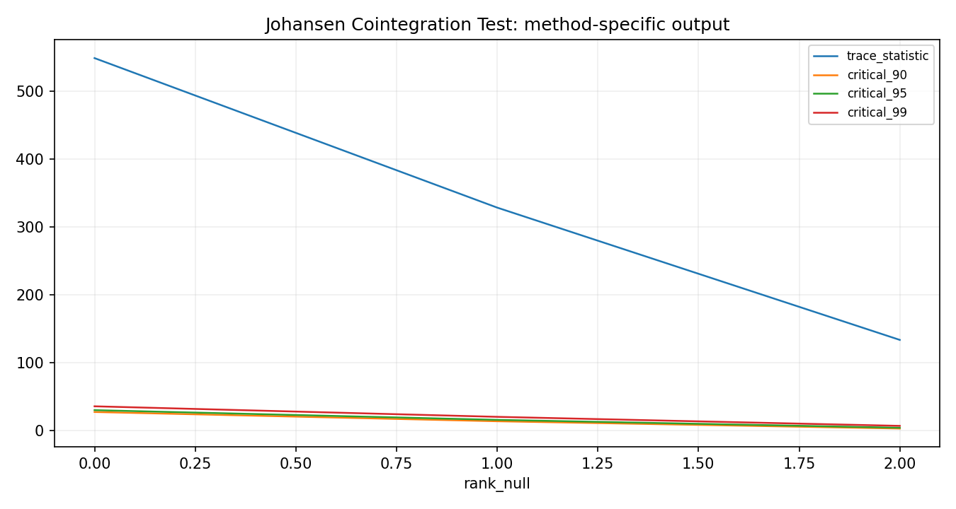Johansen Cointegration Test Python chart 2: The Python figure for Johansen Cointegration Test presents the method-specific fitted or transformed output. Its file name is johansen cointegration test 02 method output. Interpret this chart with the worked statistics and the matching Python PDF; the image alone does not establish the final inference.