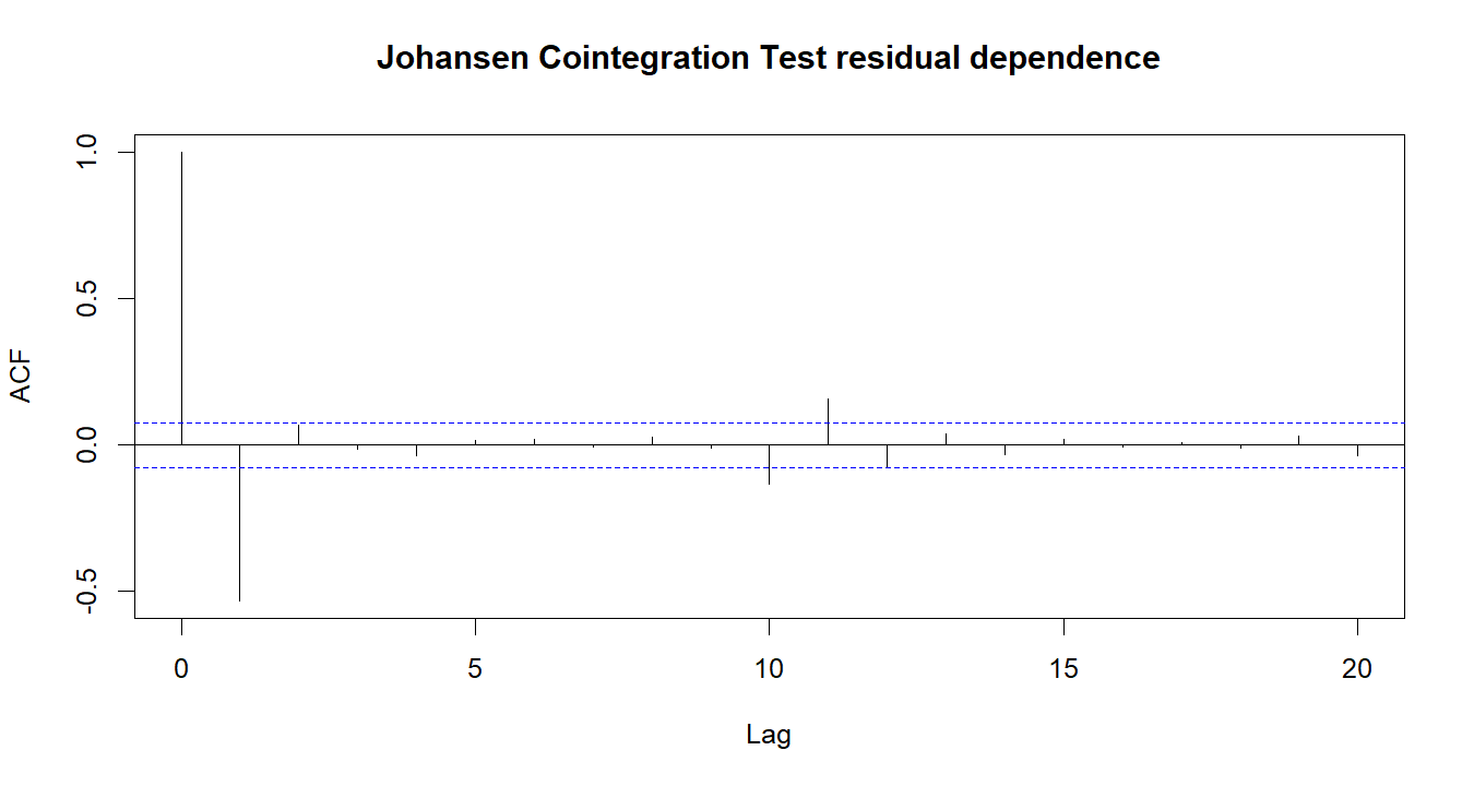 Johansen Cointegration Test R chart 4: The R figure for Johansen Cointegration Test presents the residual autocorrelation diagnostics. Its file name is johansen cointegration test 04. Interpret this chart with the worked statistics and the matching R PDF; the image alone does not establish the final inference.