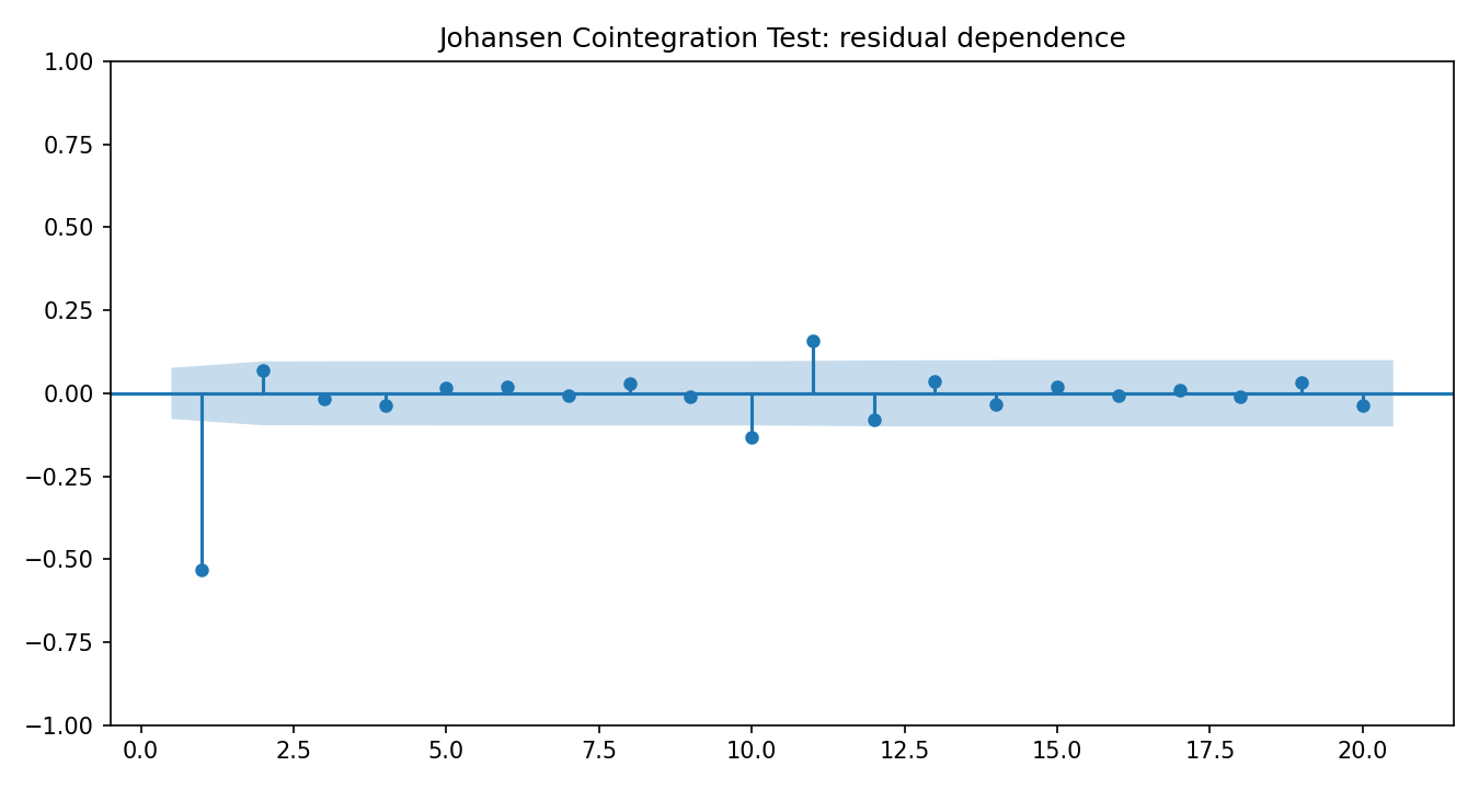 Johansen Cointegration Test Python chart 4: The Python figure for Johansen Cointegration Test presents the residual autocorrelation diagnostics. Its file name is johansen cointegration test 04 residual acf. Interpret this chart with the worked statistics and the matching Python PDF; the image alone does not establish the final inference.