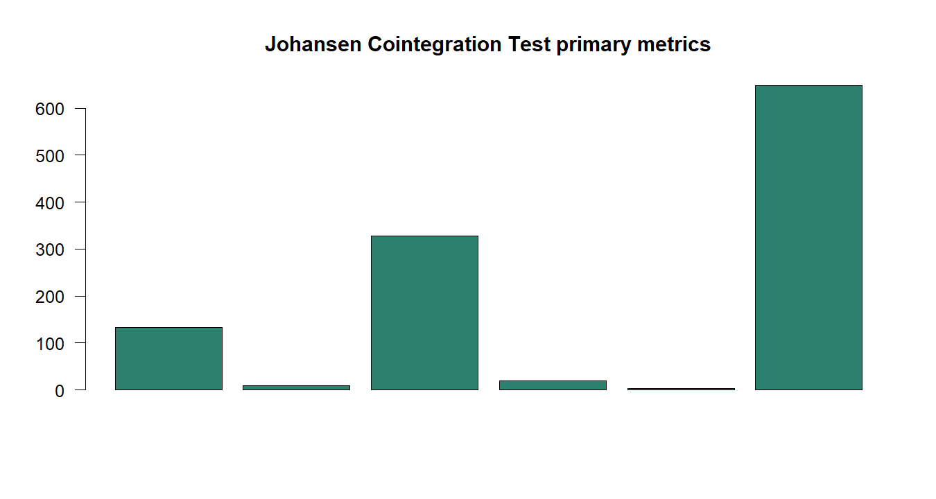 Johansen Cointegration Test R chart 5: The R figure for Johansen Cointegration Test presents the primary statistics and validation metrics. Its file name is johansen cointegration test 05. Interpret this chart with the worked statistics and the matching R PDF; the image alone does not establish the final inference.