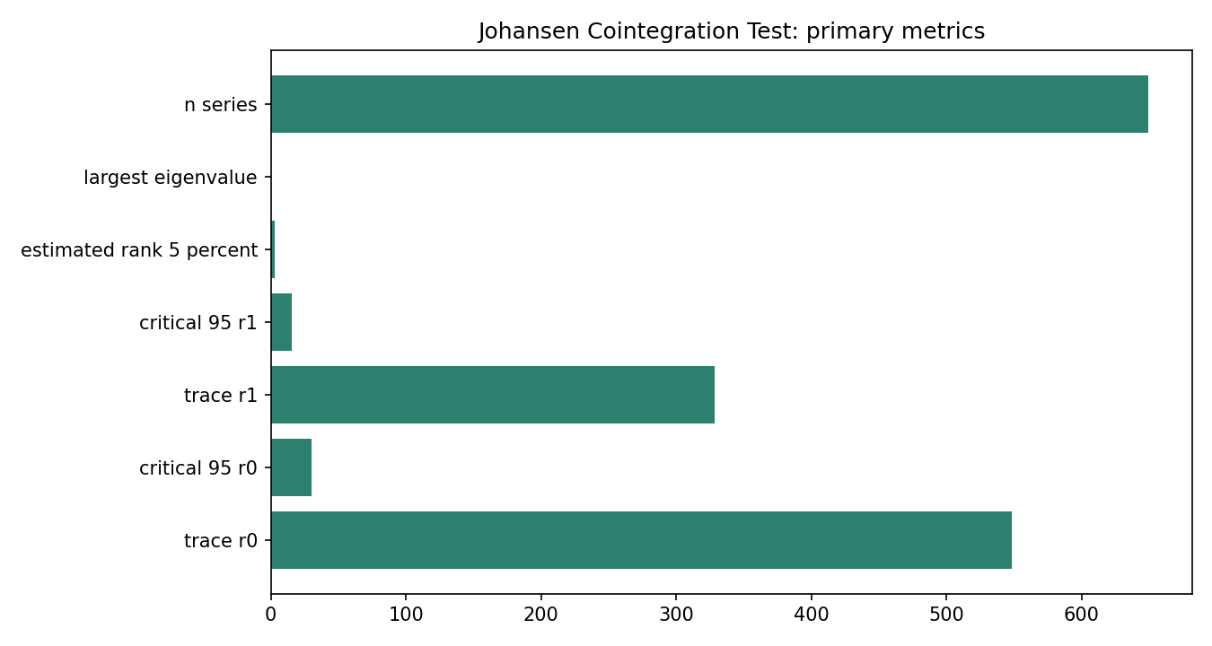 Johansen Cointegration Test Python chart 5: The Python figure for Johansen Cointegration Test presents the primary statistics and validation metrics. Its file name is johansen cointegration test 05 primary metrics. Interpret this chart with the worked statistics and the matching Python PDF; the image alone does not establish the final inference.