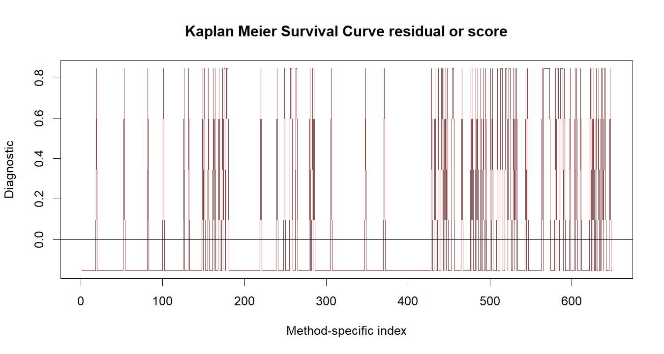 Kaplan Meier Survival Curve R chart