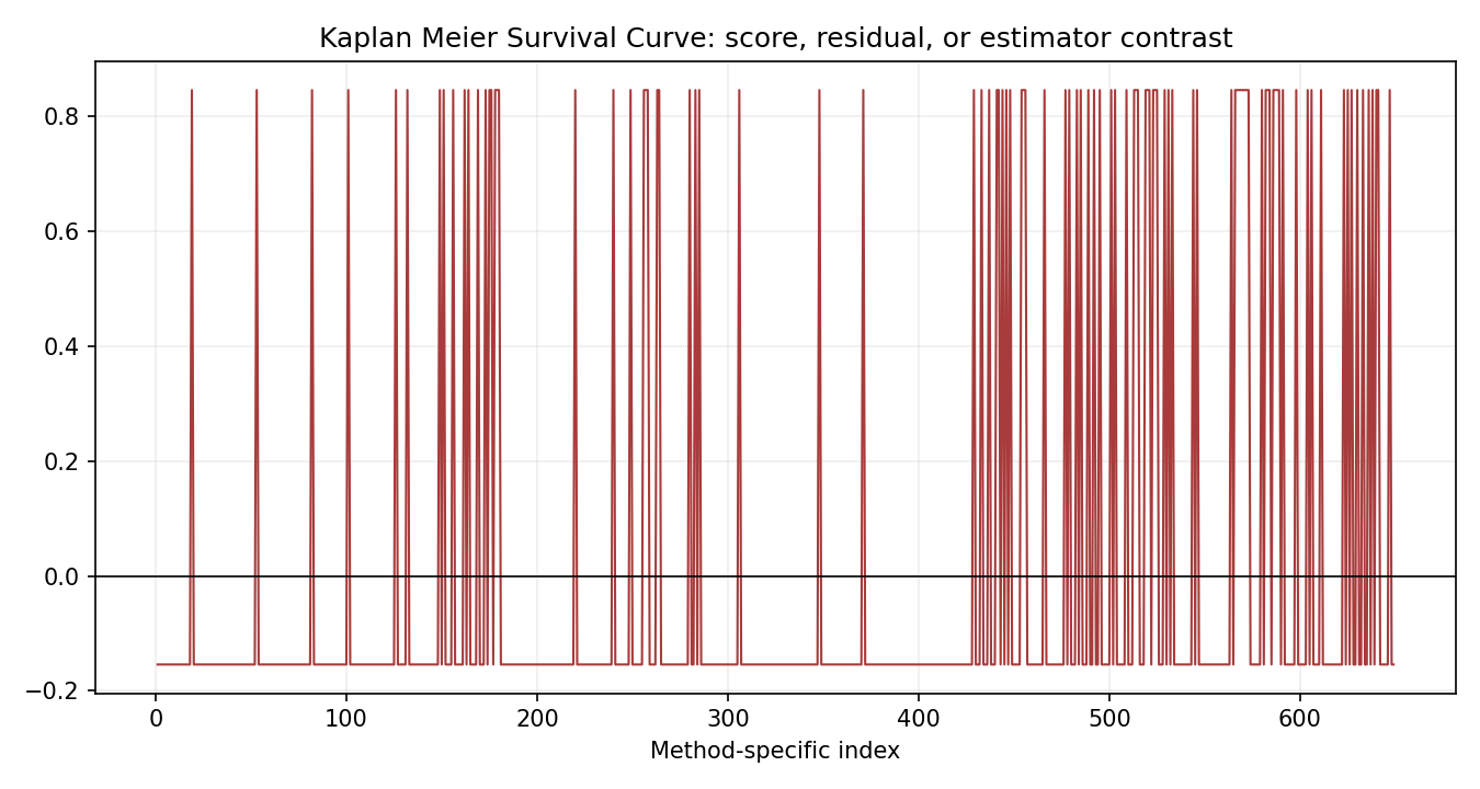 Kaplan Meier Survival Curve Python chart