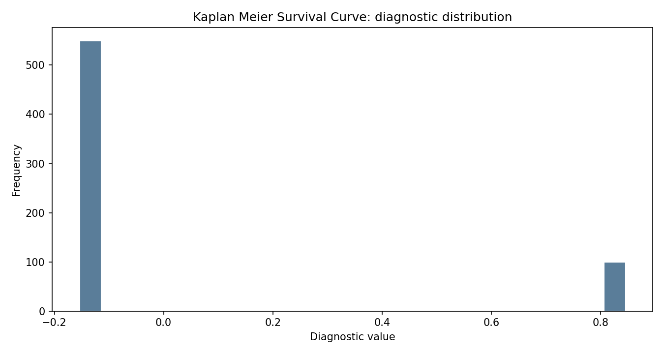 Kaplan Meier Survival Curve Python chart