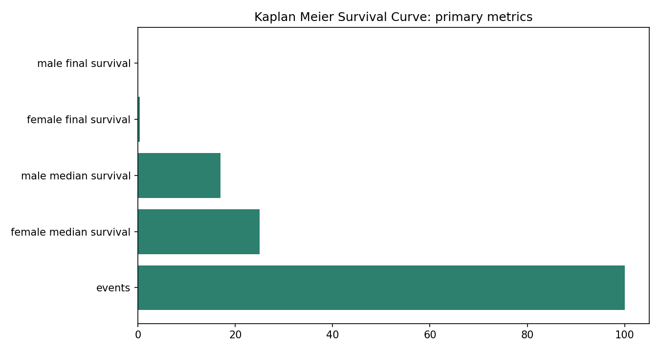 Kaplan Meier Survival Curve Python chart