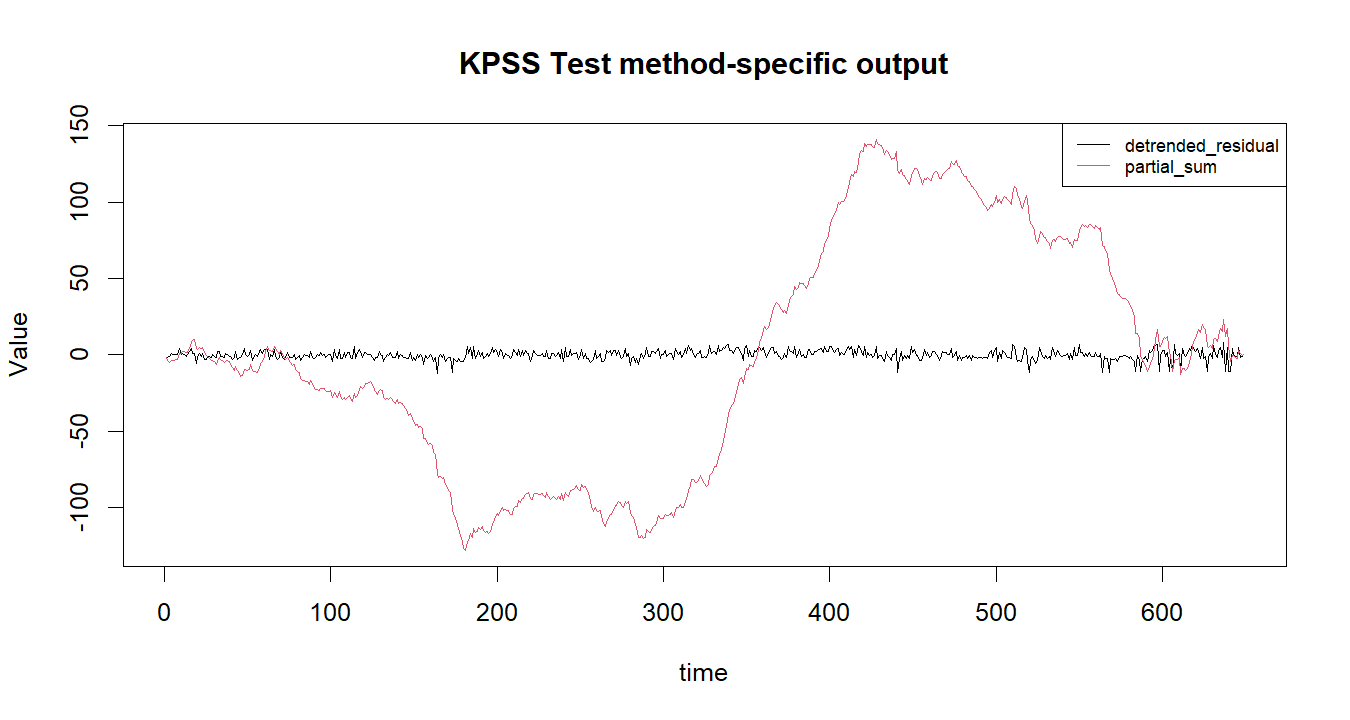 KPSS Test R chart 2: The R figure for KPSS Test presents the method-specific fitted or transformed output. Its file name is kpss test 02. Interpret this chart with the worked statistics and the matching R PDF; the image alone does not establish the final inference.