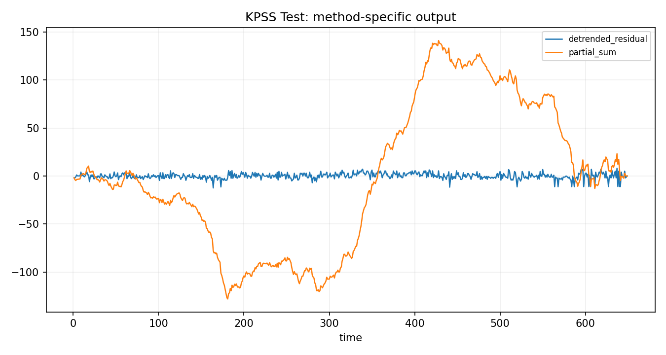 KPSS Test Python chart 2: The Python figure for KPSS Test presents the method-specific fitted or transformed output. Its file name is kpss test 02 method output. Interpret this chart with the worked statistics and the matching Python PDF; the image alone does not establish the final inference.
