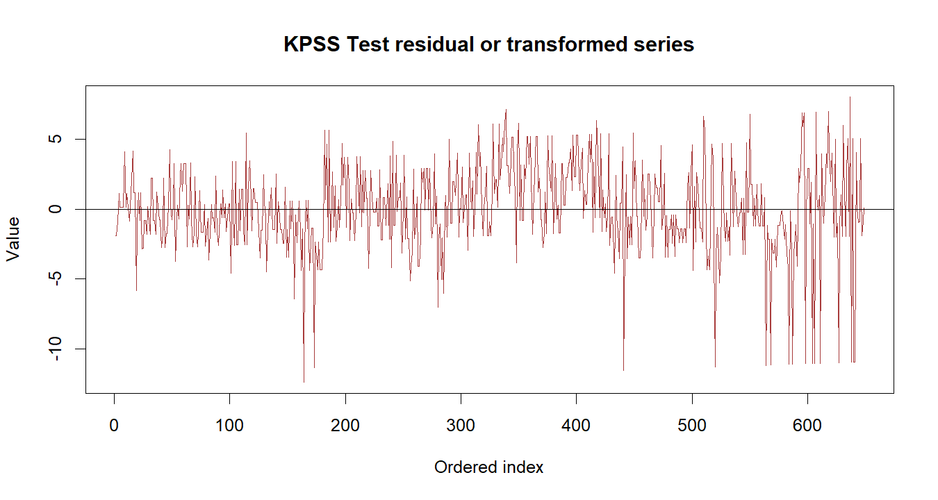 KPSS Test R chart 3: The R figure for KPSS Test presents the residual path through time. Its file name is kpss test 03. Interpret this chart with the worked statistics and the matching R PDF; the image alone does not establish the final inference.