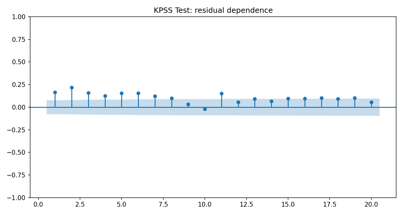 KPSS Test Python chart 4: The Python figure for KPSS Test presents the residual autocorrelation diagnostics. Its file name is kpss test 04 residual acf. Interpret this chart with the worked statistics and the matching Python PDF; the image alone does not establish the final inference.