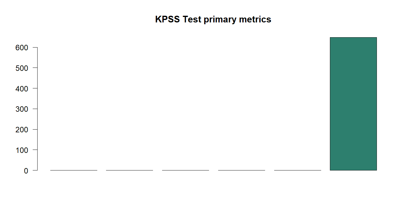 KPSS Test R chart 5: The R figure for KPSS Test presents the primary statistics and validation metrics. Its file name is kpss test 05. Interpret this chart with the worked statistics and the matching R PDF; the image alone does not establish the final inference.