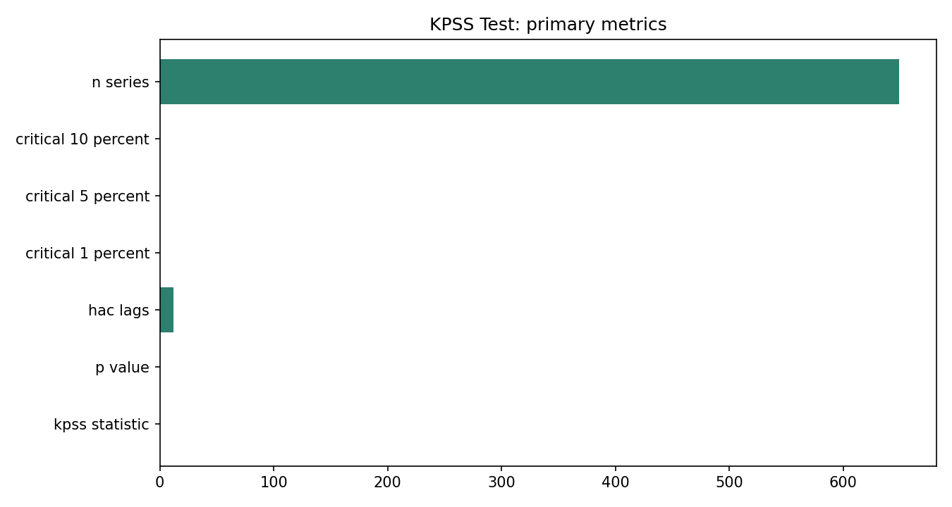 KPSS Test Python chart 5: The Python figure for KPSS Test presents the primary statistics and validation metrics. Its file name is kpss test 05 primary metrics. Interpret this chart with the worked statistics and the matching Python PDF; the image alone does not establish the final inference.