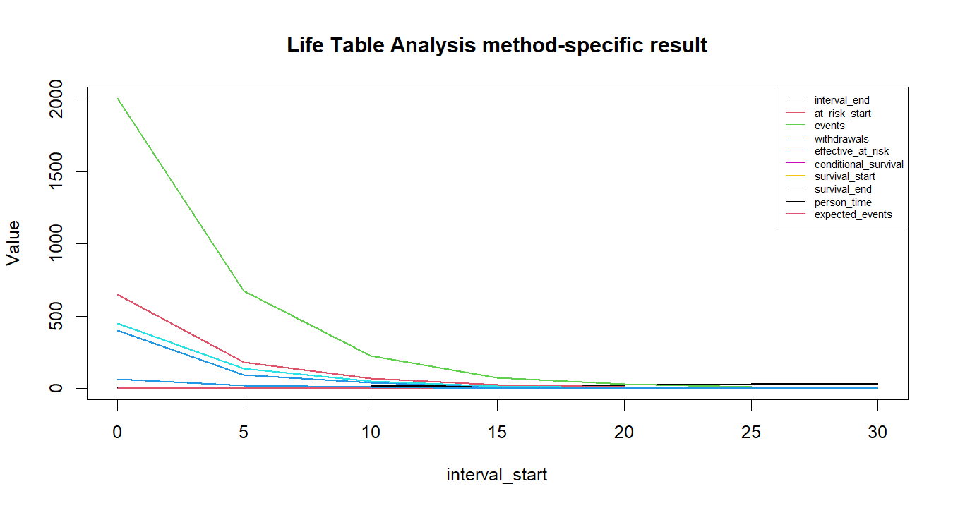 Life Table Analysis R chart