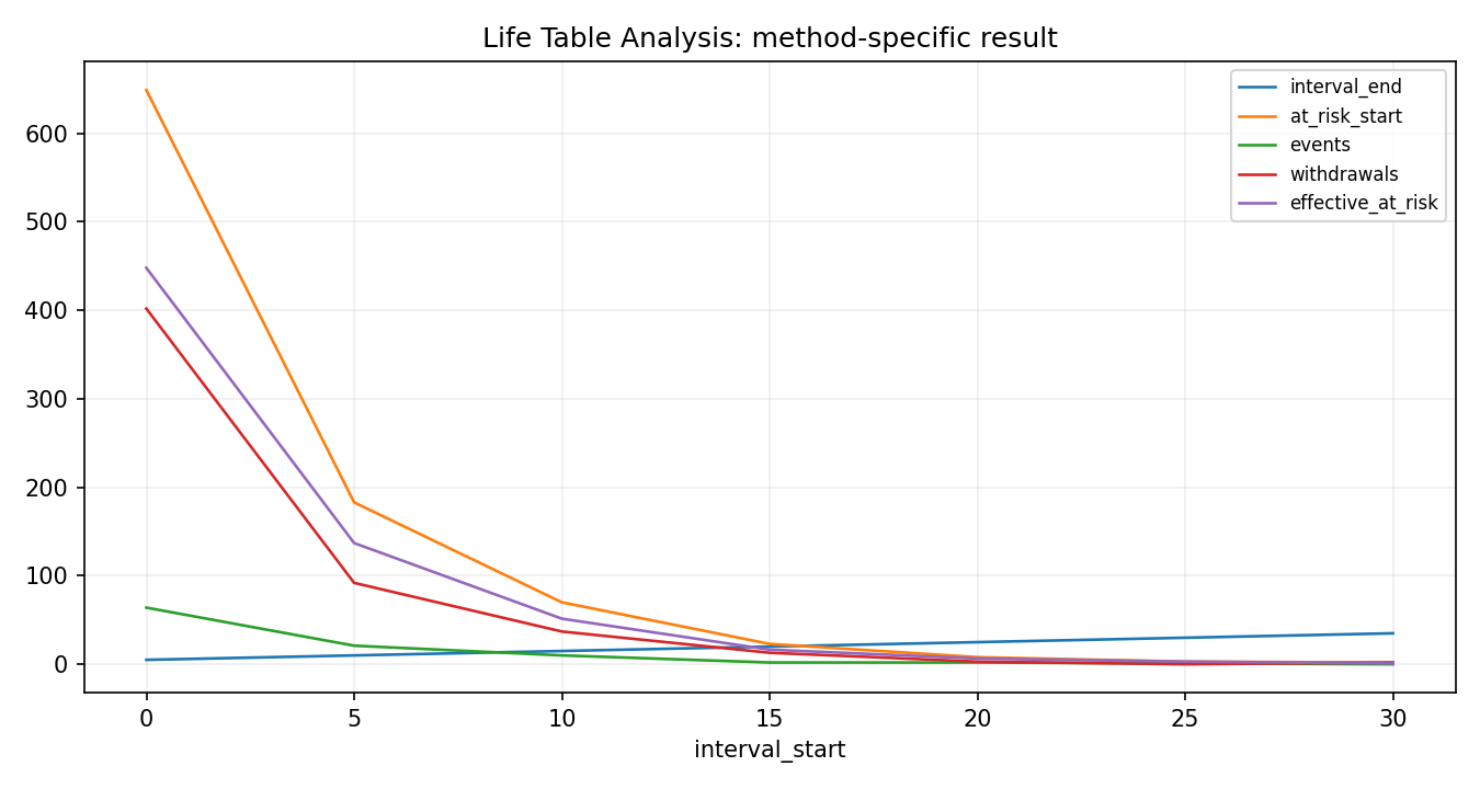 Life Table Analysis Python chart