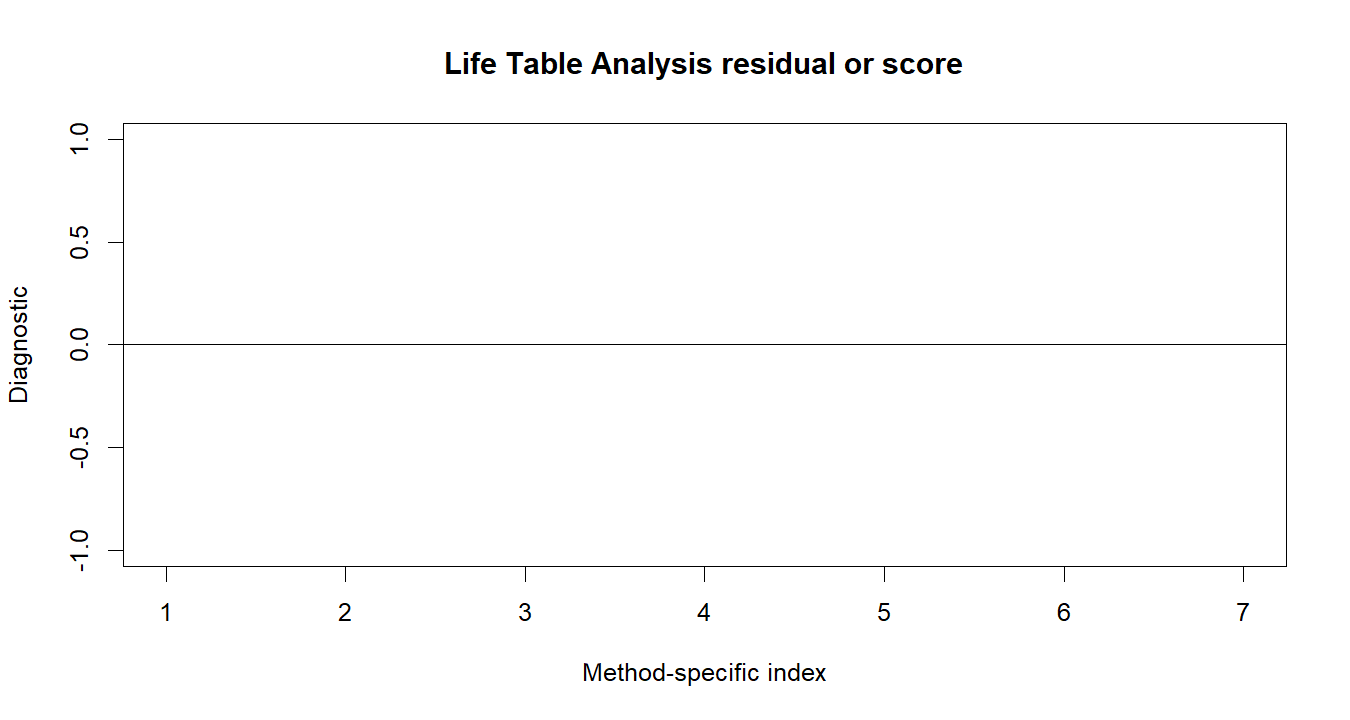 Life Table Analysis R chart