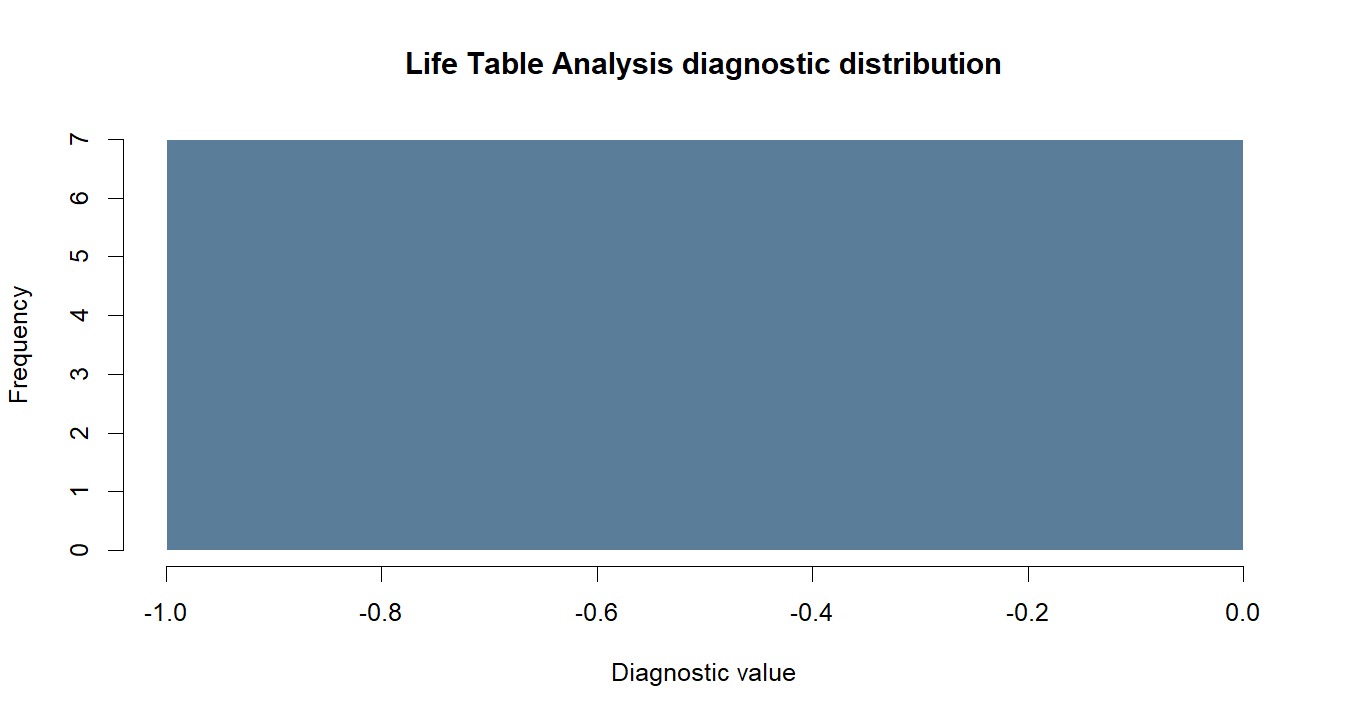 Life Table Analysis R chart
