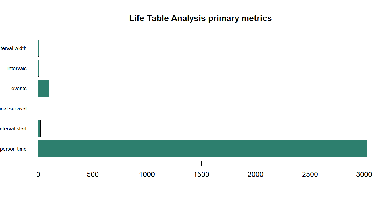 Life Table Analysis R chart