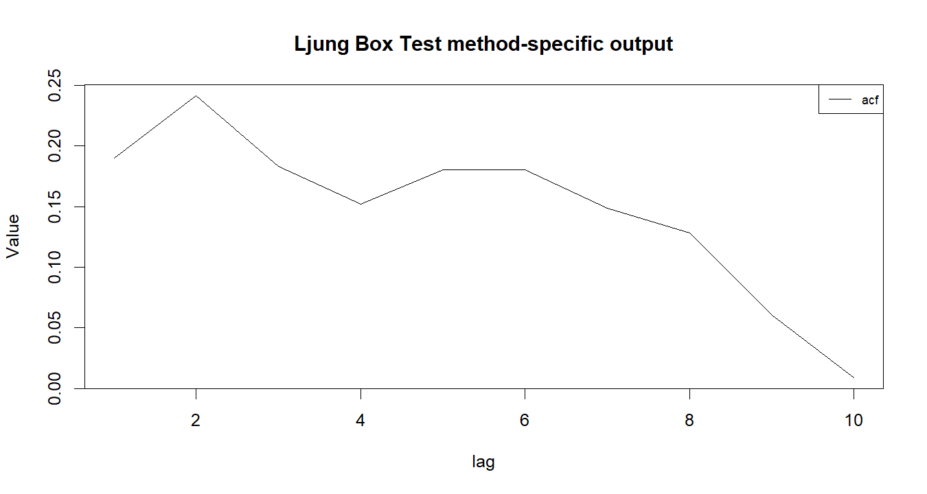 Ljung Box Test R chart 2: The R figure for Ljung Box Test presents the method-specific fitted or transformed output. Its file name is ljung box test 02. Interpret this chart with the worked statistics and the matching R PDF; the image alone does not establish the final inference.