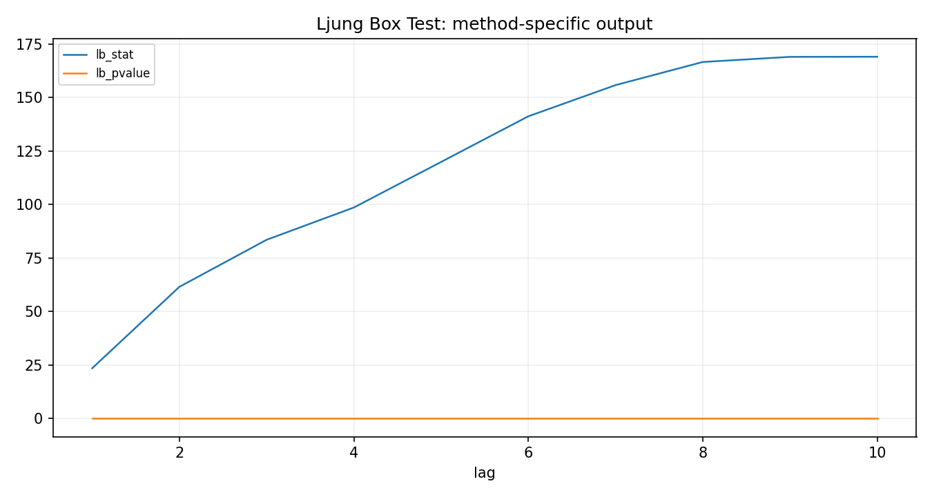 Ljung Box Test Python chart 2: The Python figure for Ljung Box Test presents the method-specific fitted or transformed output. Its file name is ljung box test 02 method output. Interpret this chart with the worked statistics and the matching Python PDF; the image alone does not establish the final inference.