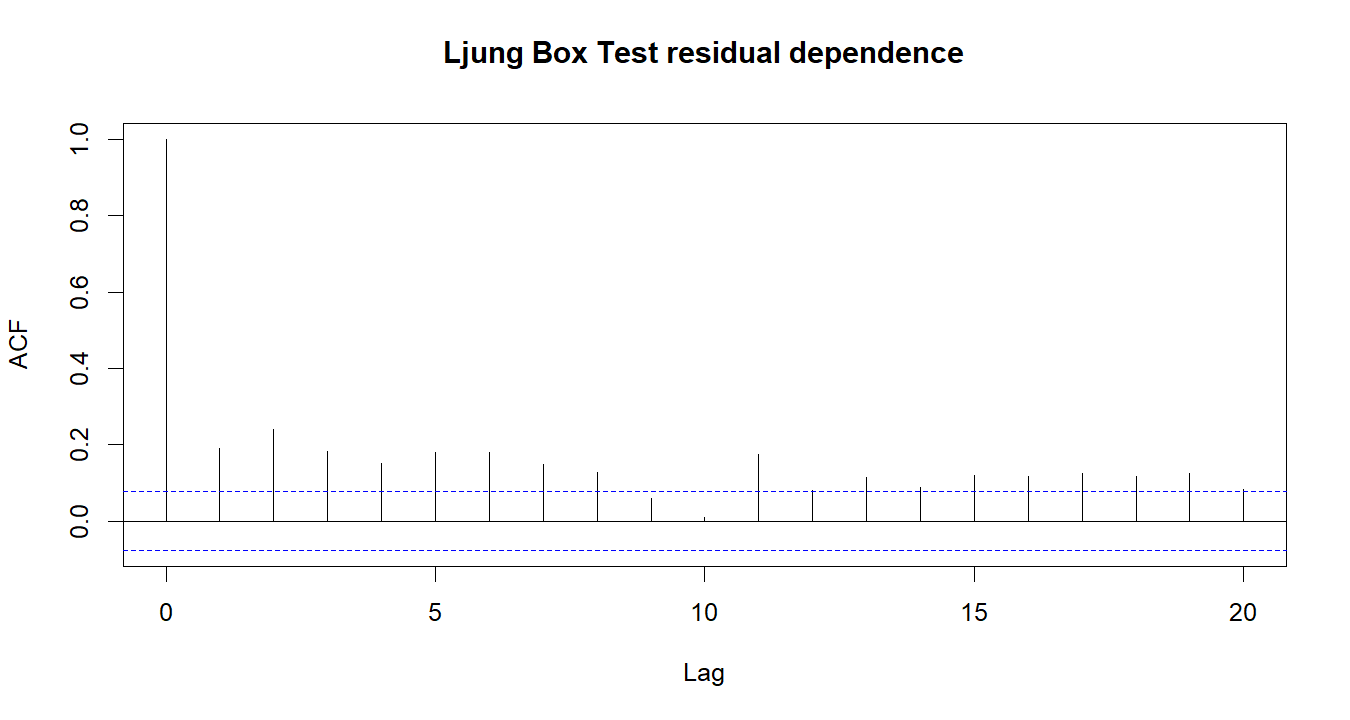 Ljung Box Test R chart 4: The R figure for Ljung Box Test presents the residual autocorrelation diagnostics. Its file name is ljung box test 04. Interpret this chart with the worked statistics and the matching R PDF; the image alone does not establish the final inference.
