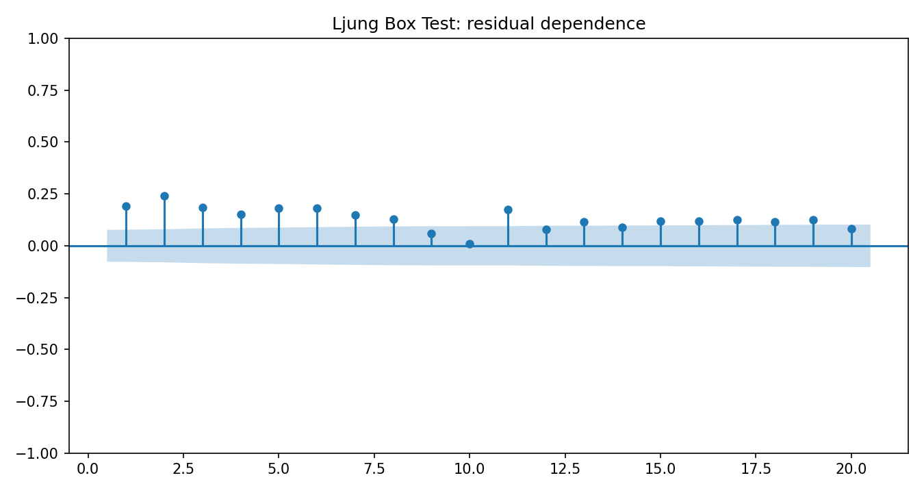 Ljung Box Test Python chart 4: The Python figure for Ljung Box Test presents the residual autocorrelation diagnostics. Its file name is ljung box test 04 residual acf. Interpret this chart with the worked statistics and the matching Python PDF; the image alone does not establish the final inference.