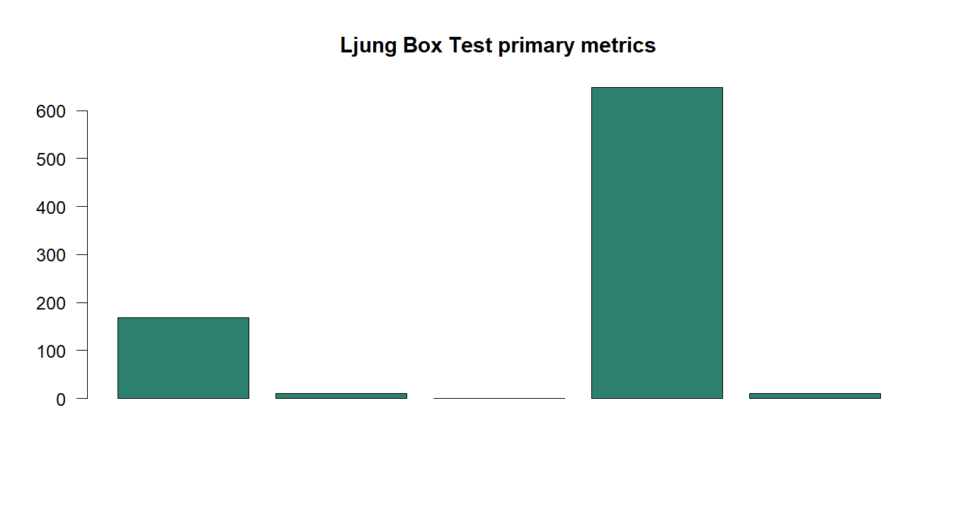 Ljung Box Test R chart 5: The R figure for Ljung Box Test presents the primary statistics and validation metrics. Its file name is ljung box test 05. Interpret this chart with the worked statistics and the matching R PDF; the image alone does not establish the final inference.