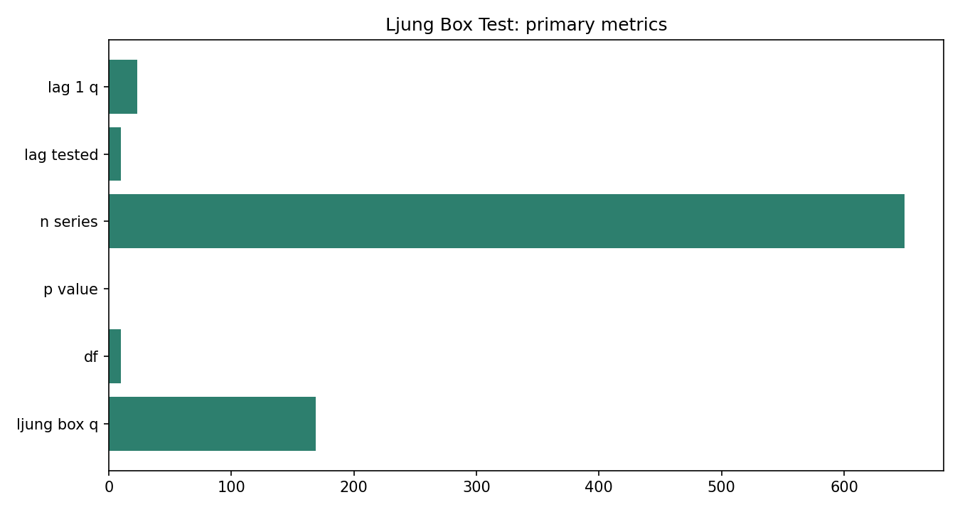 Ljung Box Test Python chart 5: The Python figure for Ljung Box Test presents the primary statistics and validation metrics. Its file name is ljung box test 05 primary metrics. Interpret this chart with the worked statistics and the matching Python PDF; the image alone does not establish the final inference.