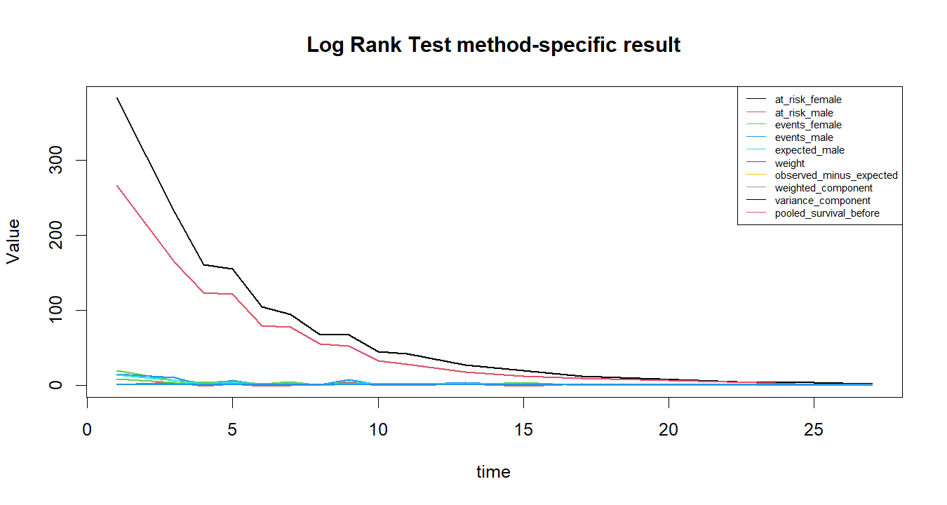 Log Rank Test R chart