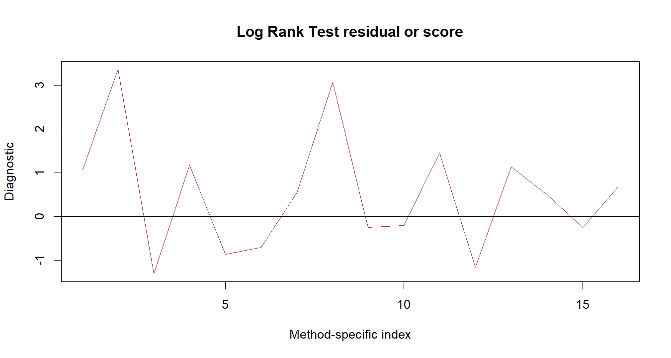 Log Rank Test R chart
