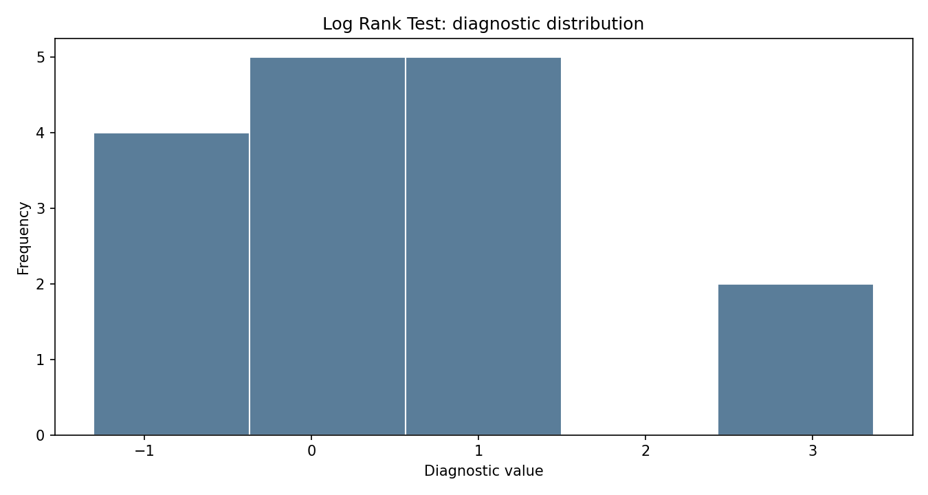 Log Rank Test Python chart
