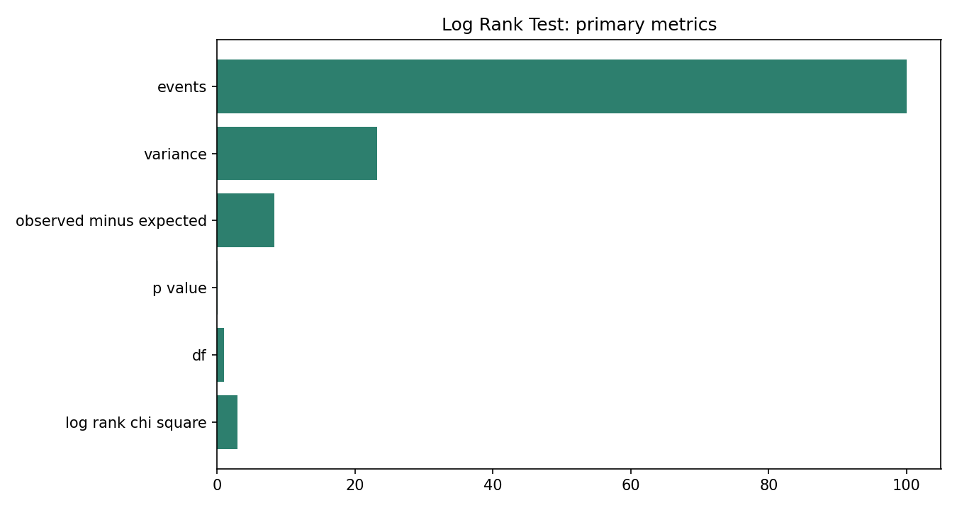 Log Rank Test Python chart