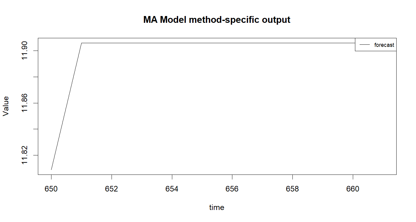 MA Model R chart 2: The R figure for MA Model presents the method-specific fitted or transformed output. Its file name is ma model 02. Interpret this chart with the worked statistics and the matching R PDF; the image alone does not establish the final inference.