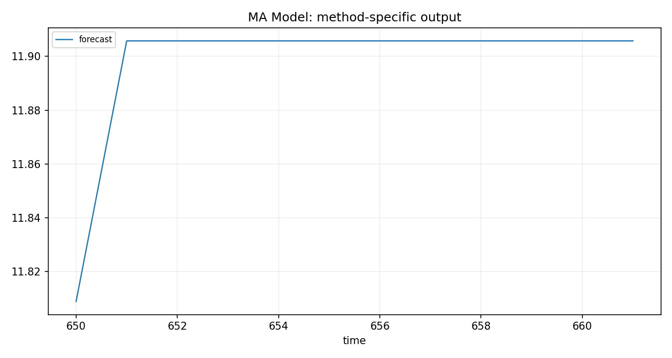 MA Model Python chart 2: The Python figure for MA Model presents the method-specific fitted or transformed output. Its file name is ma model 02 method output. Interpret this chart with the worked statistics and the matching Python PDF; the image alone does not establish the final inference.