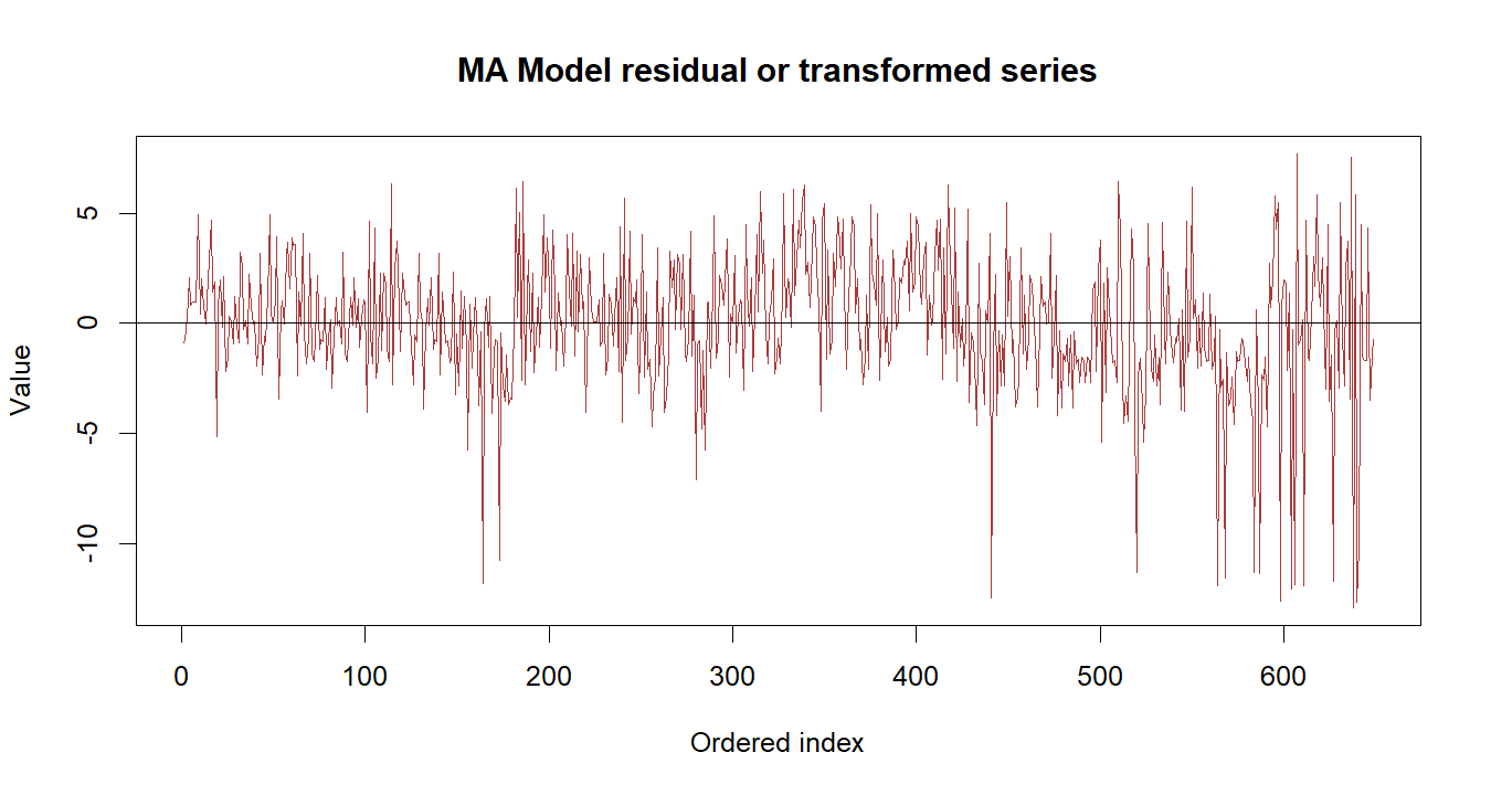 MA Model R chart 3: The R figure for MA Model presents the residual path through time. Its file name is ma model 03. Interpret this chart with the worked statistics and the matching R PDF; the image alone does not establish the final inference.
