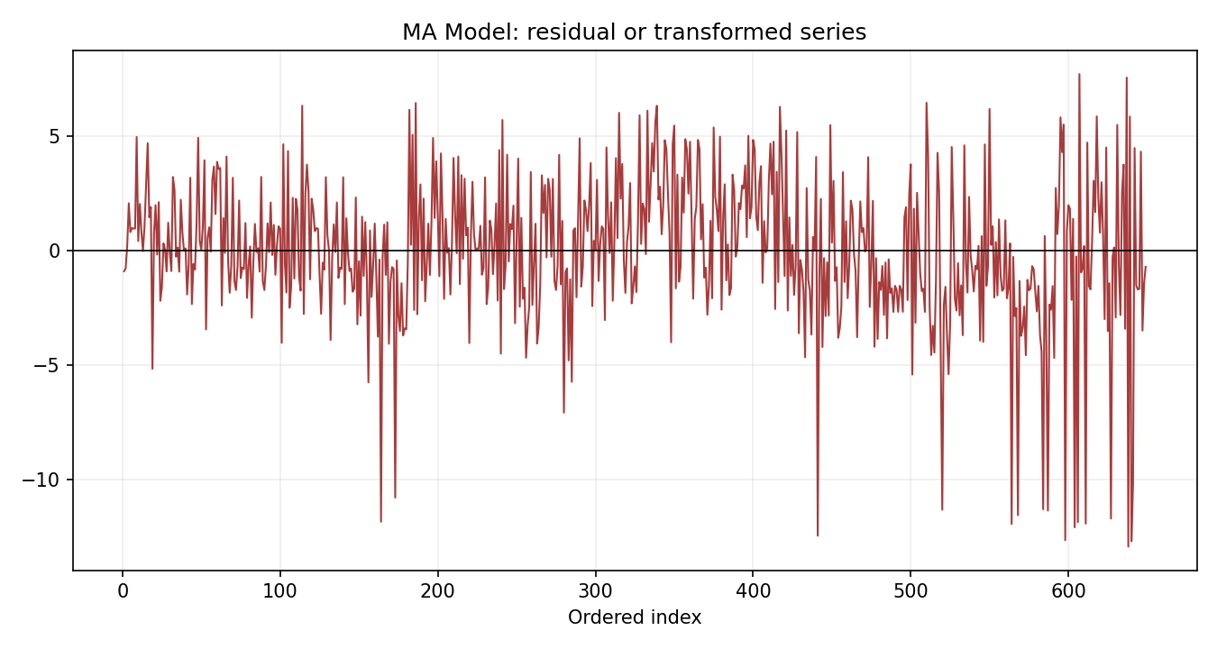 MA Model Python chart 3: The Python figure for MA Model presents the residual path through time. Its file name is ma model 03 residual path. Interpret this chart with the worked statistics and the matching Python PDF; the image alone does not establish the final inference.