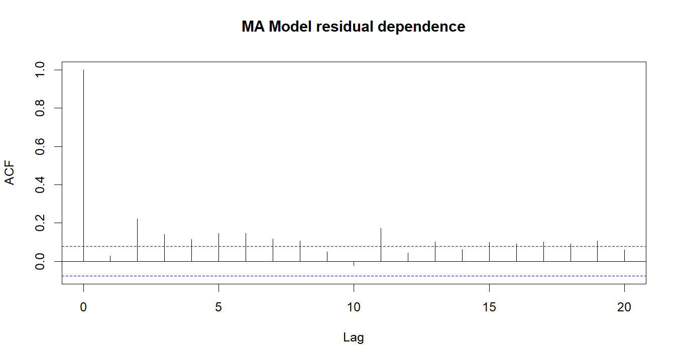 MA Model R chart 4: The R figure for MA Model presents the residual autocorrelation diagnostics. Its file name is ma model 04. Interpret this chart with the worked statistics and the matching R PDF; the image alone does not establish the final inference.