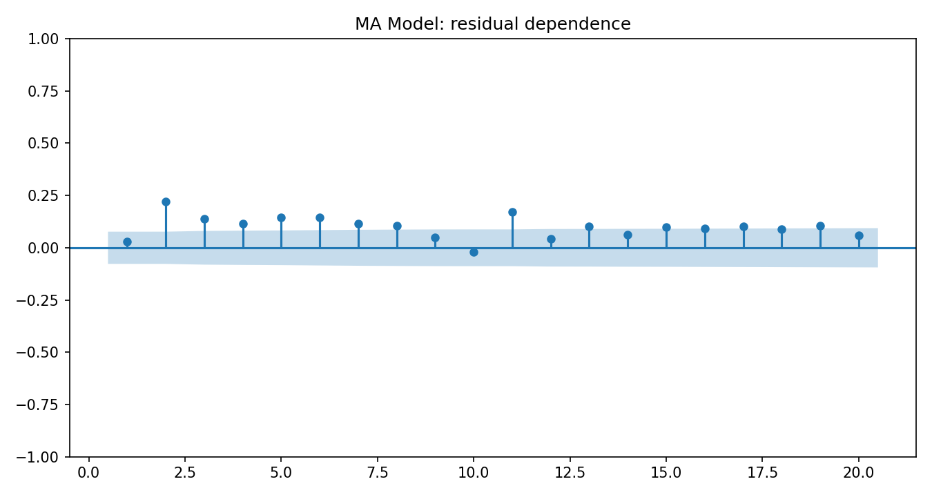 MA Model Python chart 4: The Python figure for MA Model presents the residual autocorrelation diagnostics. Its file name is ma model 04 residual acf. Interpret this chart with the worked statistics and the matching Python PDF; the image alone does not establish the final inference.