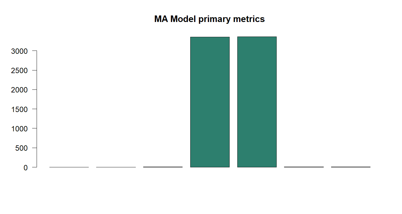 MA Model R chart 5: The R figure for MA Model presents the primary statistics and validation metrics. Its file name is ma model 05. Interpret this chart with the worked statistics and the matching R PDF; the image alone does not establish the final inference.
