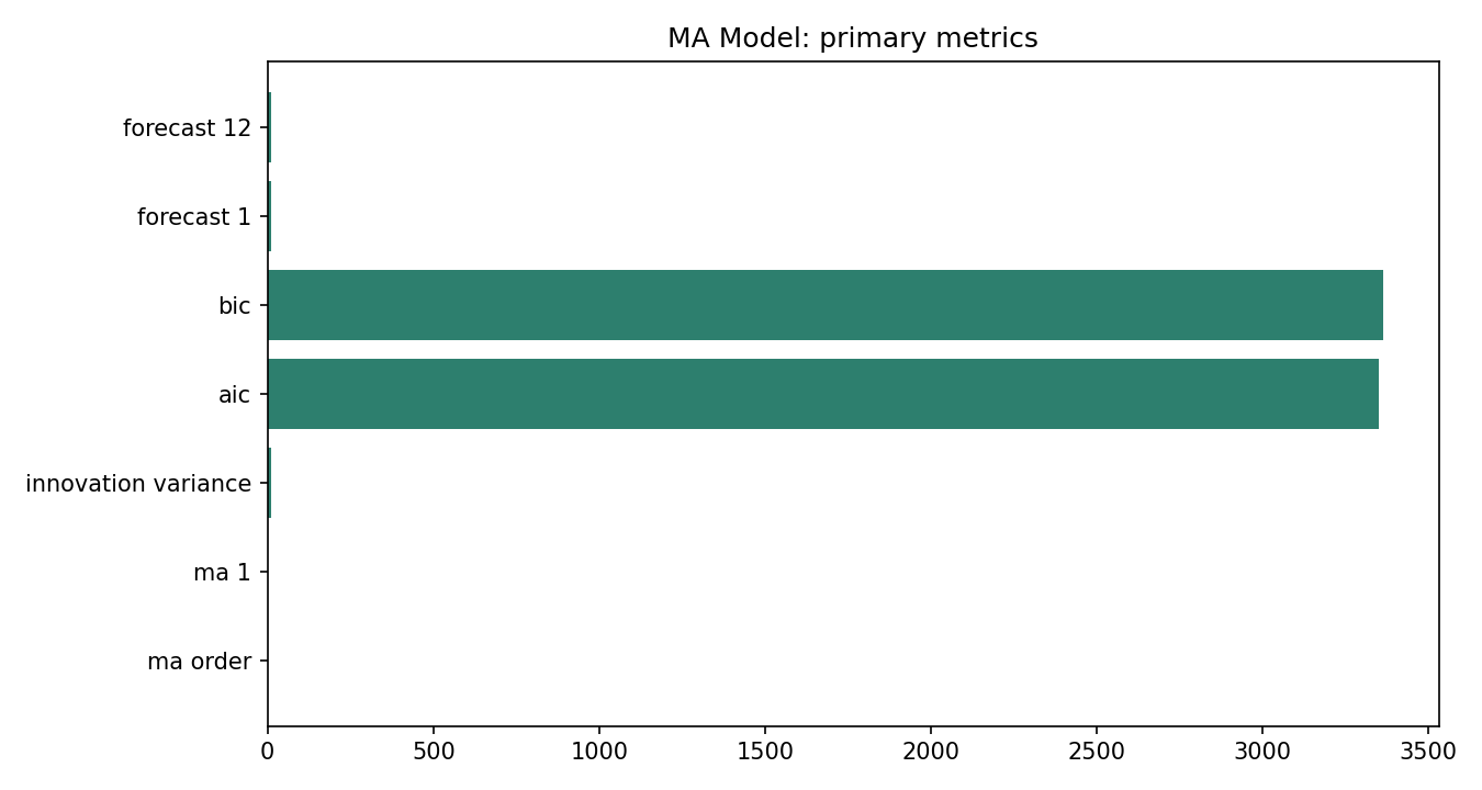MA Model Python chart 5: The Python figure for MA Model presents the primary statistics and validation metrics. Its file name is ma model 05 primary metrics. Interpret this chart with the worked statistics and the matching Python PDF; the image alone does not establish the final inference.