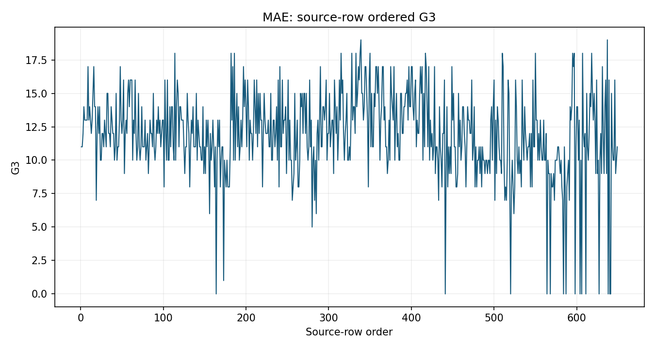 MAE Python chart 1: The Python figure for MAE presents the source series and time ordering. Its file name is mae 01 source series. Interpret this chart with the worked statistics and the matching Python PDF; the image alone does not establish the final inference.