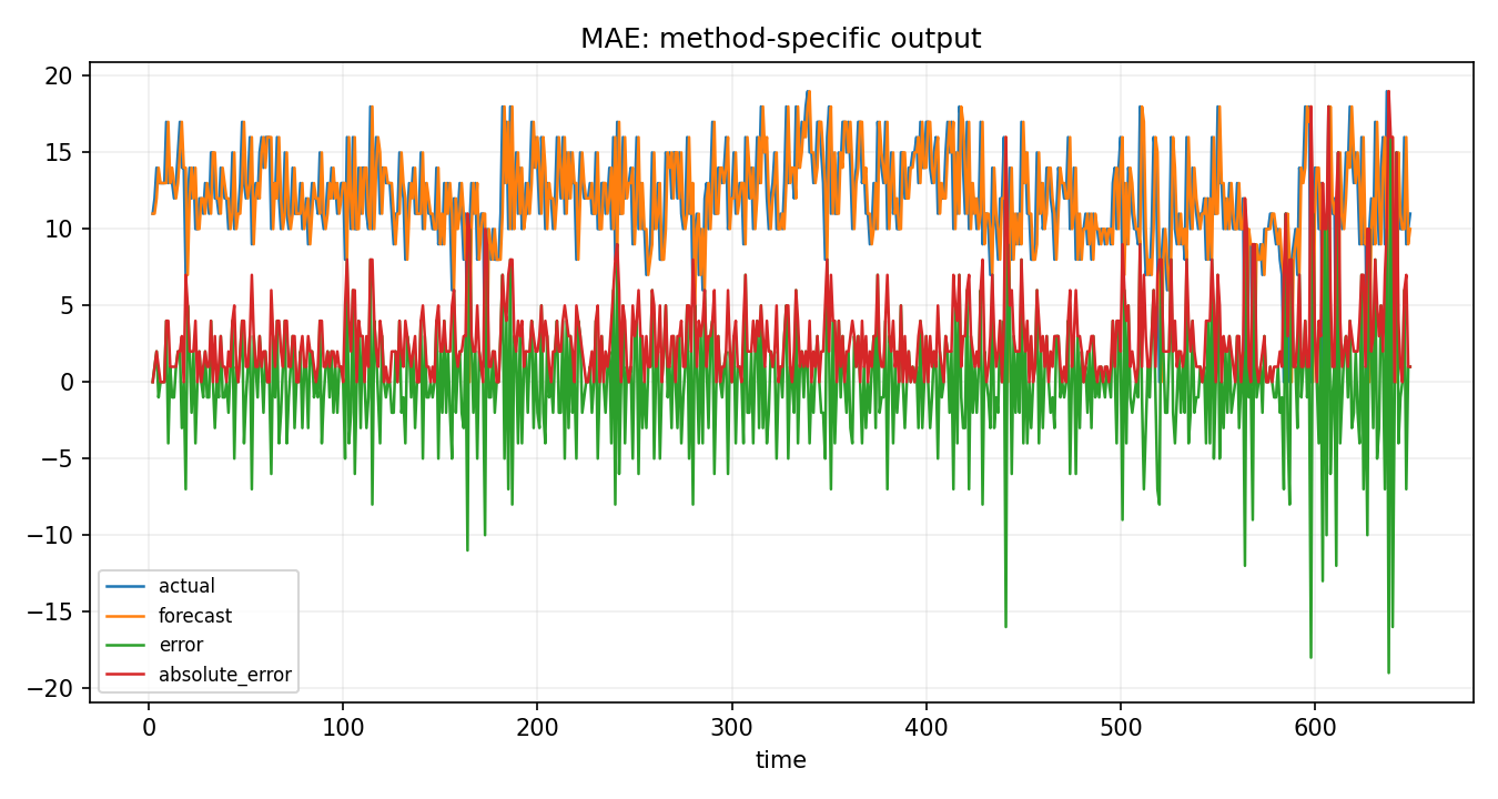 MAE Python chart 2: The Python figure for MAE presents the method-specific fitted or transformed output. Its file name is mae 02 method output. Interpret this chart with the worked statistics and the matching Python PDF; the image alone does not establish the final inference.