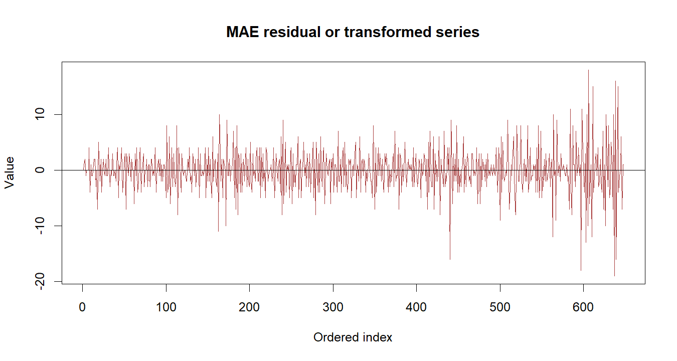 MAE R chart 3: The R figure for MAE presents the residual path through time. Its file name is mae 03. Interpret this chart with the worked statistics and the matching R PDF; the image alone does not establish the final inference.