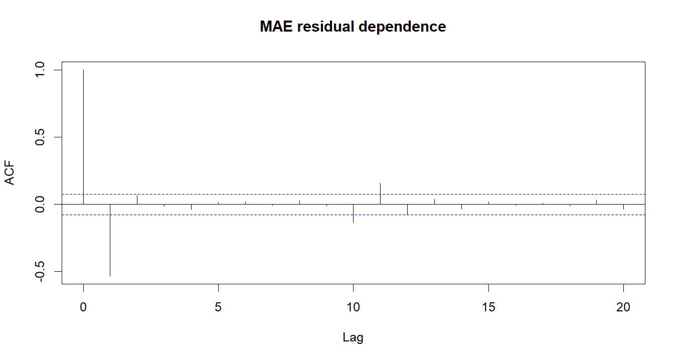MAE R chart 4: The R figure for MAE presents the residual autocorrelation diagnostics. Its file name is mae 04. Interpret this chart with the worked statistics and the matching R PDF; the image alone does not establish the final inference.