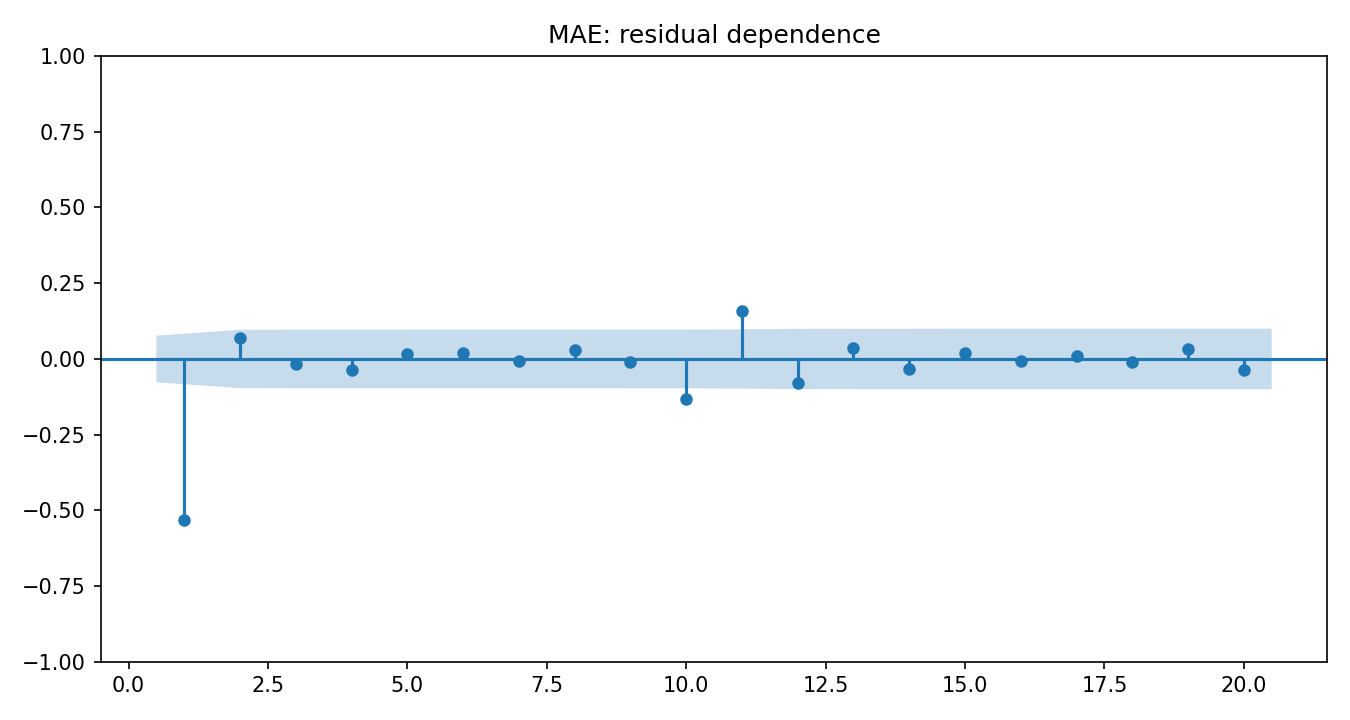 MAE Python chart 4: The Python figure for MAE presents the residual autocorrelation diagnostics. Its file name is mae 04 residual acf. Interpret this chart with the worked statistics and the matching Python PDF; the image alone does not establish the final inference.