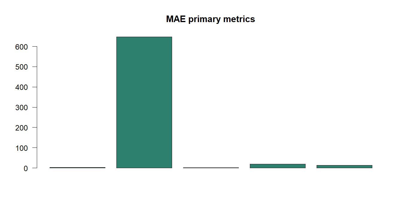 MAE R chart 5: The R figure for MAE presents the primary statistics and validation metrics. Its file name is mae 05. Interpret this chart with the worked statistics and the matching R PDF; the image alone does not establish the final inference.