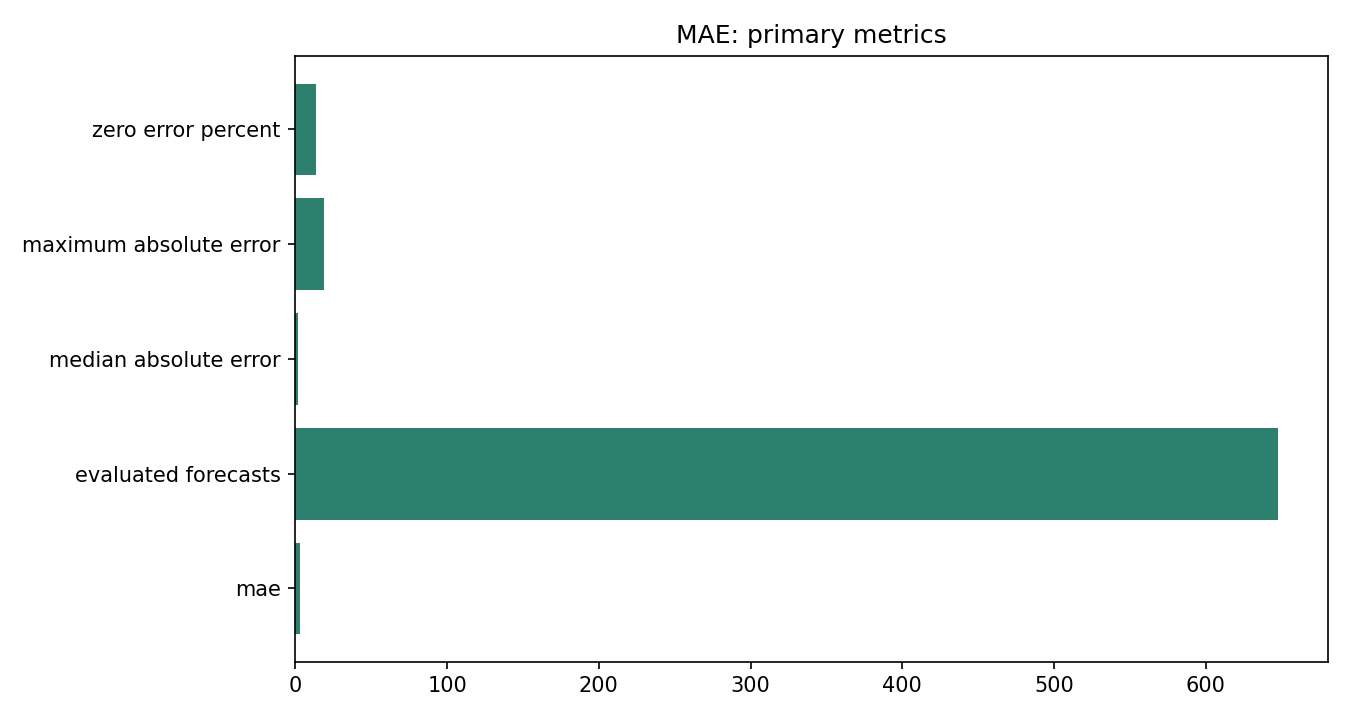 MAE Python chart 5: The Python figure for MAE presents the primary statistics and validation metrics. Its file name is mae 05 primary metrics. Interpret this chart with the worked statistics and the matching Python PDF; the image alone does not establish the final inference.