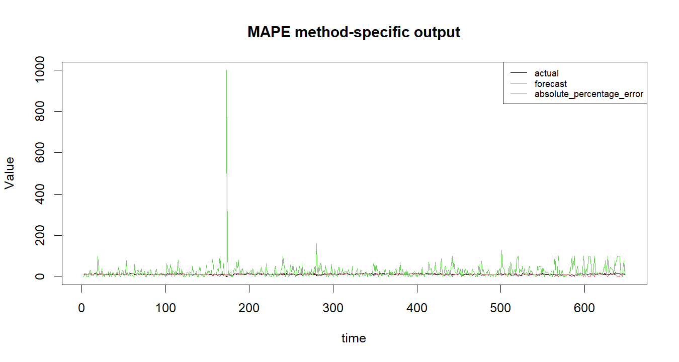 MAPE R chart 2: The R figure for MAPE presents the method-specific fitted or transformed output. Its file name is mape 02. Interpret this chart with the worked statistics and the matching R PDF; the image alone does not establish the final inference.
