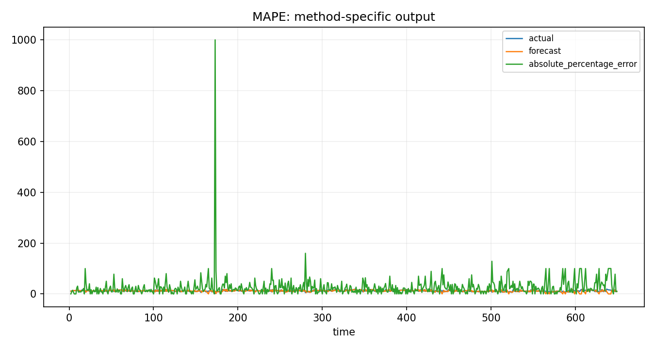 MAPE Python chart 2: The Python figure for MAPE presents the method-specific fitted or transformed output. Its file name is mape 02 method output. Interpret this chart with the worked statistics and the matching Python PDF; the image alone does not establish the final inference.