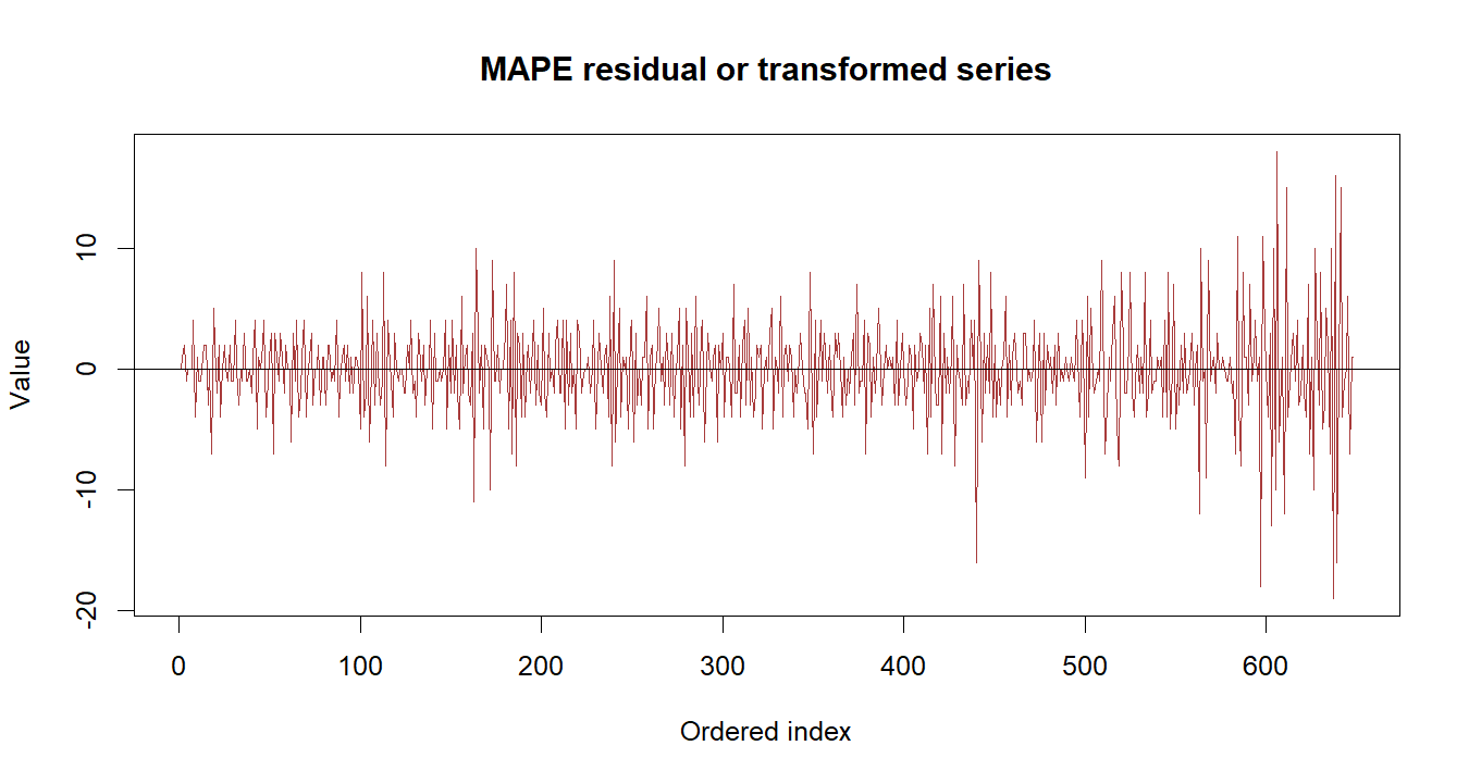 MAPE R chart 3: The R figure for MAPE presents the residual path through time. Its file name is mape 03. Interpret this chart with the worked statistics and the matching R PDF; the image alone does not establish the final inference.