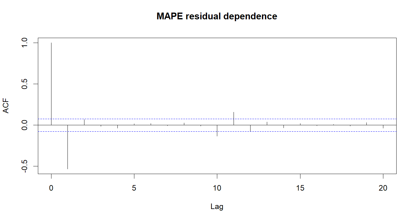 MAPE R chart 4: The R figure for MAPE presents the residual autocorrelation diagnostics. Its file name is mape 04. Interpret this chart with the worked statistics and the matching R PDF; the image alone does not establish the final inference.